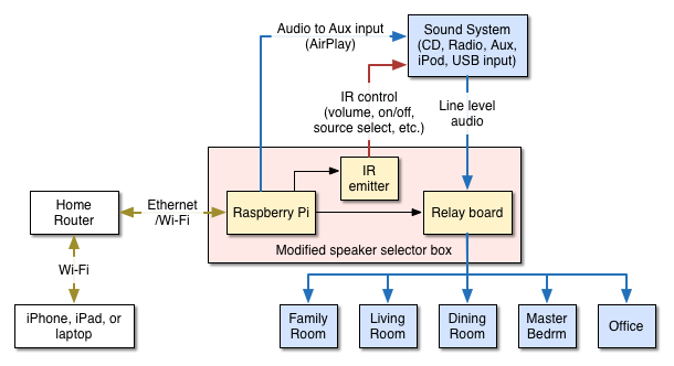 New audio system diagram
