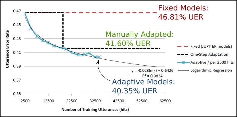Graph showing speech recognition performance improvement